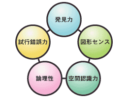 5つの思考力「発見力」「図形センス」「空間認識力」「論理性」「試行錯誤力」
